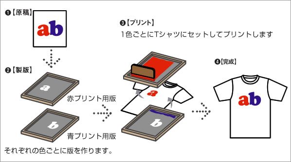 シルクスクリーンプリントについて  オリジナルTシャツのプリント作成 
